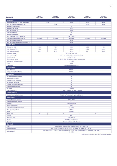 SOFAR 24KTL-X-G3 Trzy fazowy 2xMPPT