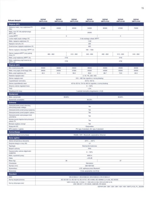 SOFAR 40KTL-X-G3 Trzy fazowy 4xMPPT SOFAR 40KTL-X-G3 Trzy fazowy 4xMPPT
